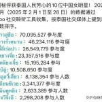 泰国最受欢迎中国女明星TOP10出炉 第一名赵露思得票率遥遥领先2025年5月29日